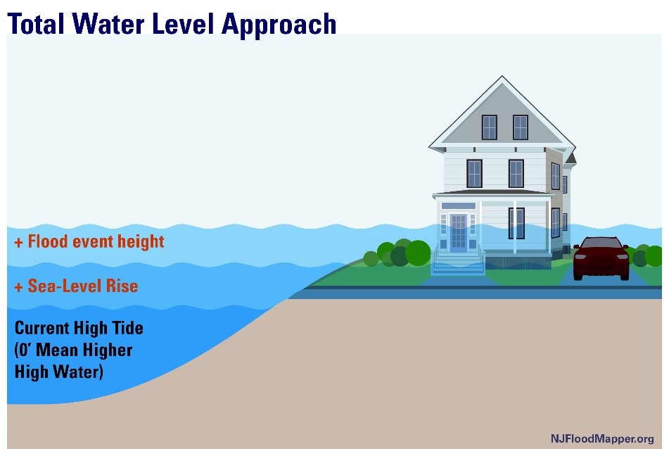 Home experiencing combined influences of current high tide at mean higher high water, sea level rise, and a flood event height causing inundation to the depicted home. 